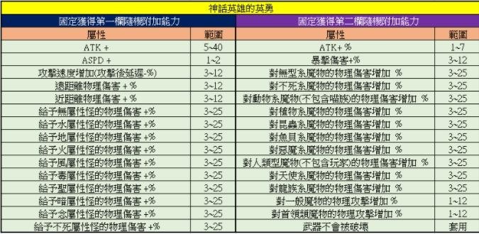 蜥蜴比爾 神話英雄的英勇 6 物理系 神話武器附魔 改良箱 職業優化 Ro 仙境傳說online